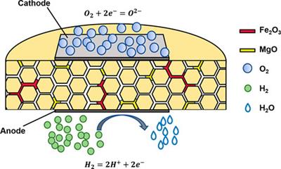 Effect of MgO and Fe2O3 dual sintering aids on the microstructure and electrochemical performance of the solid state Gd0.2Ce0.8O2-δ electrolyte in intermediate-temperature solid oxide fuel cells